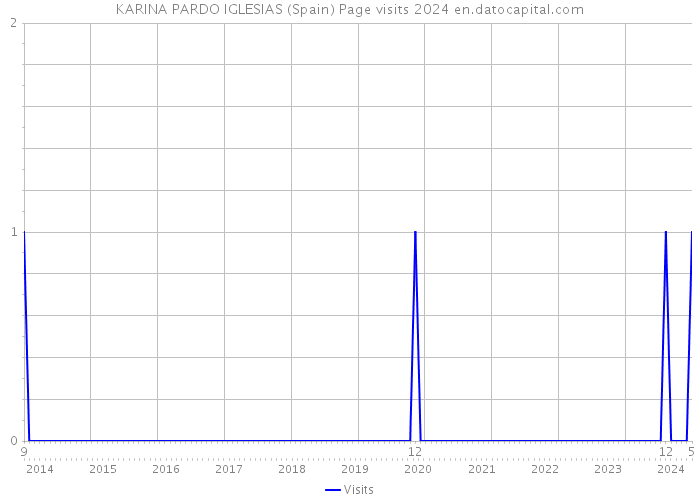 KARINA PARDO IGLESIAS (Spain) Page visits 2024 