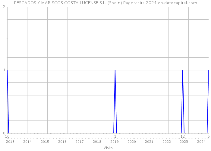 PESCADOS Y MARISCOS COSTA LUCENSE S.L. (Spain) Page visits 2024 