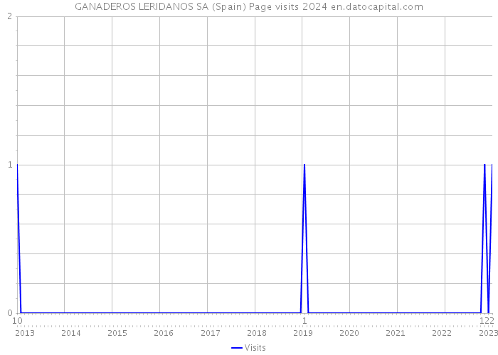 GANADEROS LERIDANOS SA (Spain) Page visits 2024 
