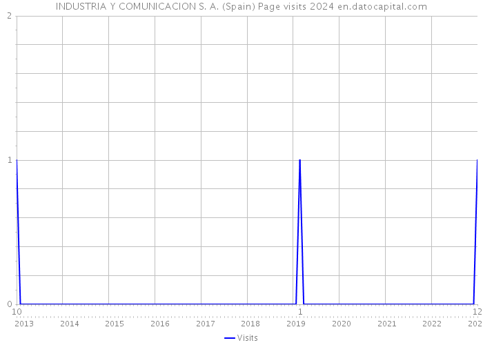 INDUSTRIA Y COMUNICACION S. A. (Spain) Page visits 2024 