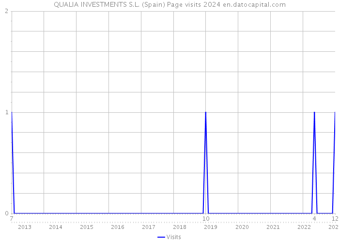 QUALIA INVESTMENTS S.L. (Spain) Page visits 2024 