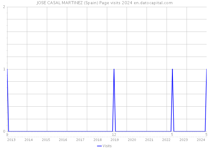 JOSE CASAL MARTINEZ (Spain) Page visits 2024 