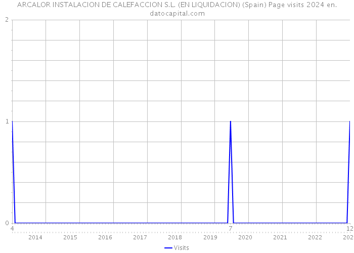 ARCALOR INSTALACION DE CALEFACCION S.L. (EN LIQUIDACION) (Spain) Page visits 2024 