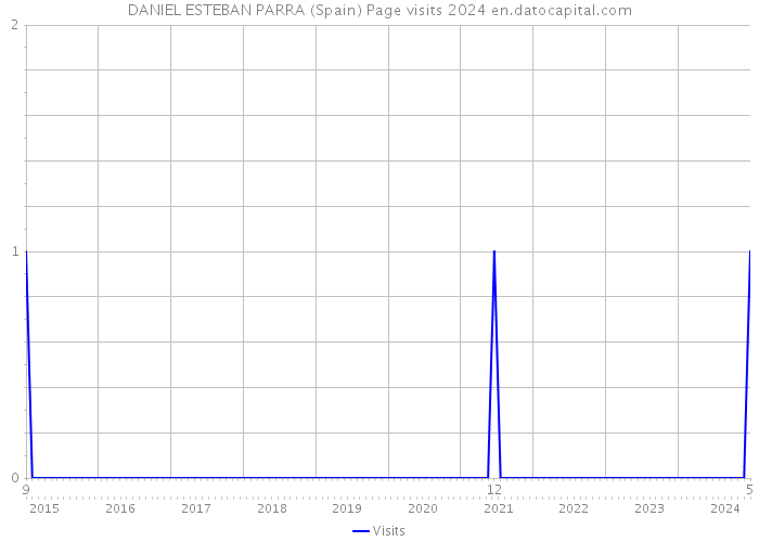 DANIEL ESTEBAN PARRA (Spain) Page visits 2024 