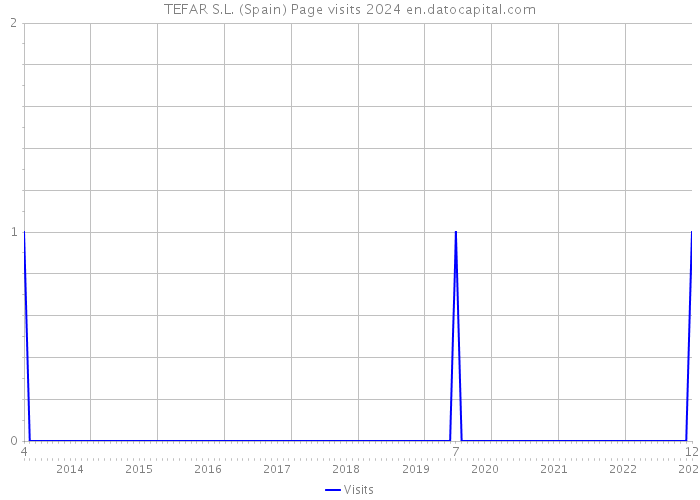 TEFAR S.L. (Spain) Page visits 2024 