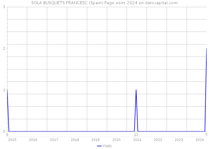 SOLA BUSQUETS FRANCESC (Spain) Page visits 2024 