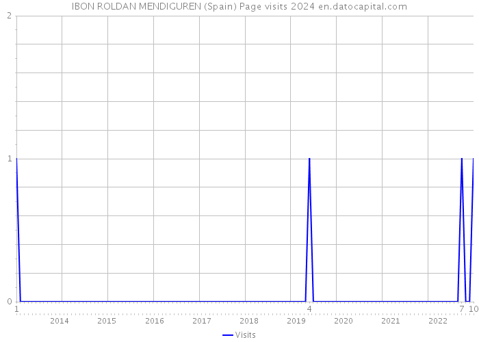 IBON ROLDAN MENDIGUREN (Spain) Page visits 2024 