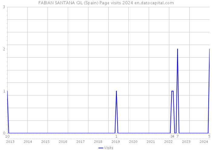 FABIAN SANTANA GIL (Spain) Page visits 2024 