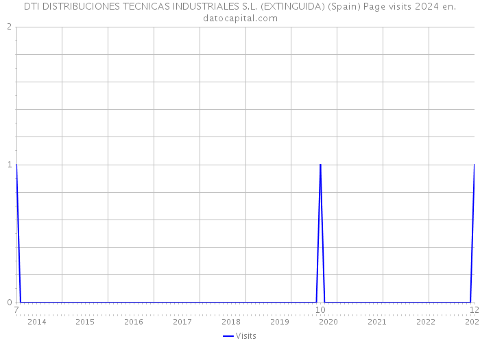 DTI DISTRIBUCIONES TECNICAS INDUSTRIALES S.L. (EXTINGUIDA) (Spain) Page visits 2024 