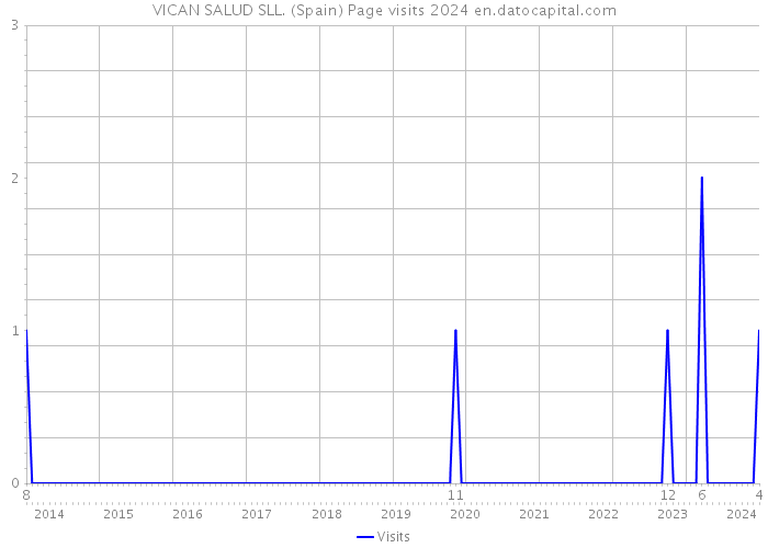 VICAN SALUD SLL. (Spain) Page visits 2024 