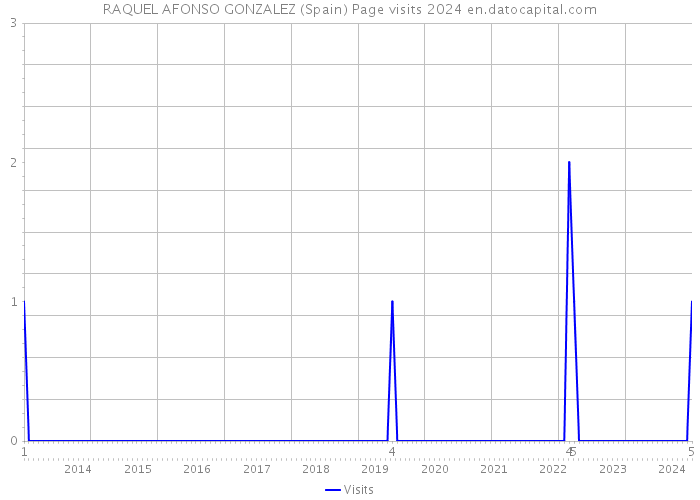 RAQUEL AFONSO GONZALEZ (Spain) Page visits 2024 