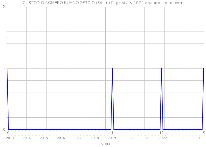 CUSTODIO ROMERO RUANO SERGIO (Spain) Page visits 2024 