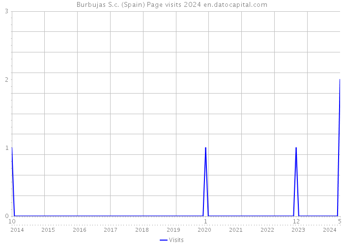 Burbujas S.c. (Spain) Page visits 2024 