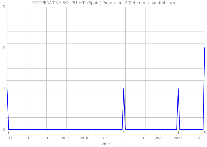 COOPERATIVA SOL PU. NT. (Spain) Page visits 2024 