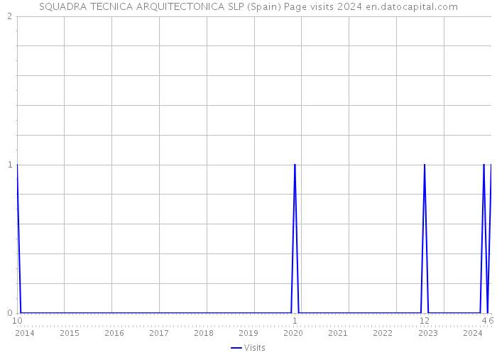 SQUADRA TECNICA ARQUITECTONICA SLP (Spain) Page visits 2024 