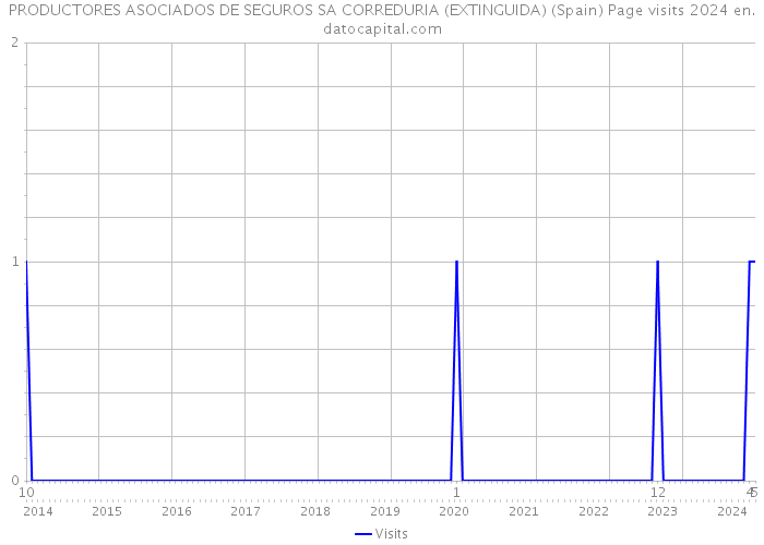 PRODUCTORES ASOCIADOS DE SEGUROS SA CORREDURIA (EXTINGUIDA) (Spain) Page visits 2024 