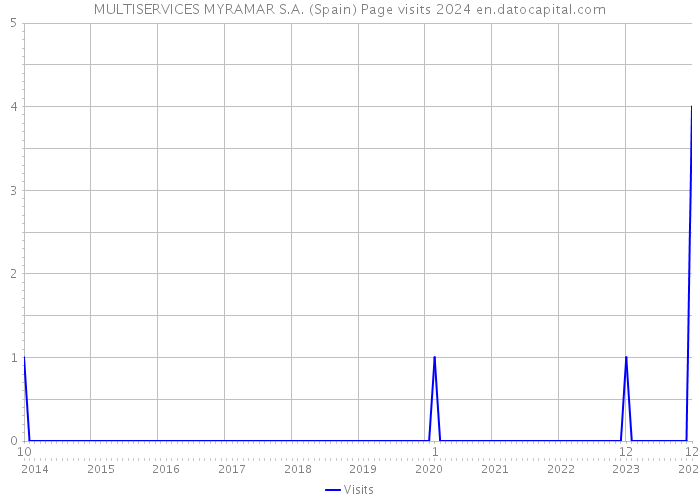 MULTISERVICES MYRAMAR S.A. (Spain) Page visits 2024 