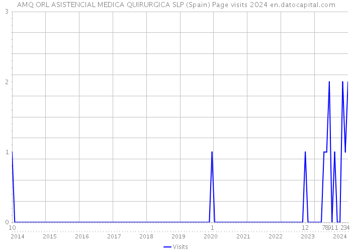 AMQ ORL ASISTENCIAL MEDICA QUIRURGICA SLP (Spain) Page visits 2024 