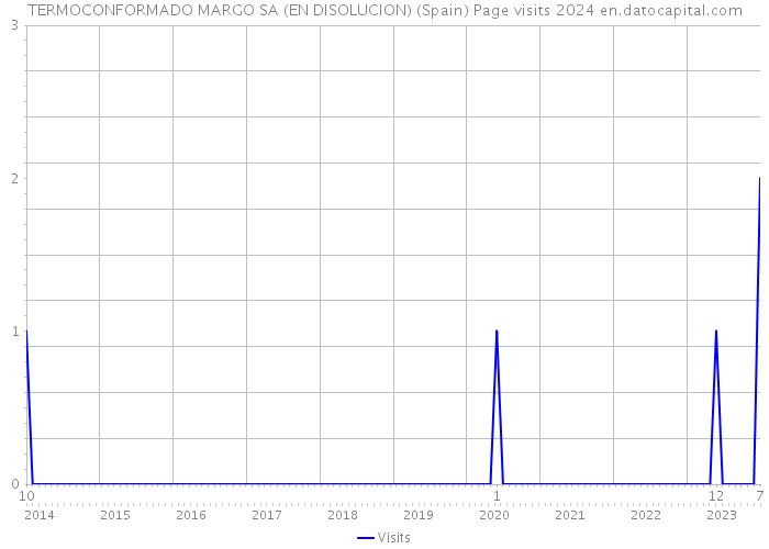 TERMOCONFORMADO MARGO SA (EN DISOLUCION) (Spain) Page visits 2024 