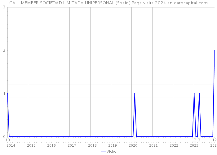 CALL MEMBER SOCIEDAD LIMITADA UNIPERSONAL (Spain) Page visits 2024 