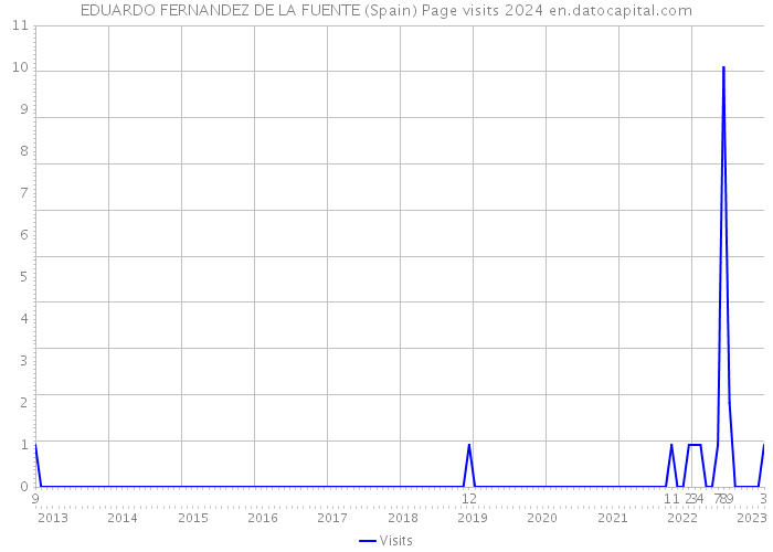 EDUARDO FERNANDEZ DE LA FUENTE (Spain) Page visits 2024 