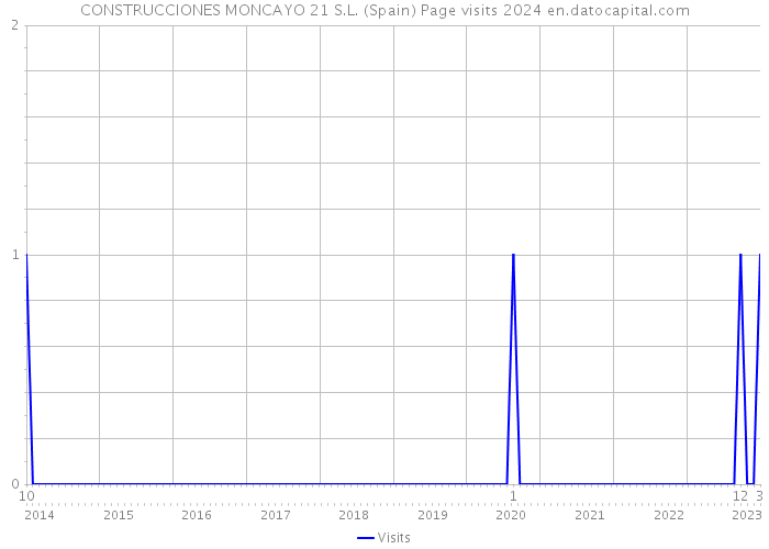 CONSTRUCCIONES MONCAYO 21 S.L. (Spain) Page visits 2024 