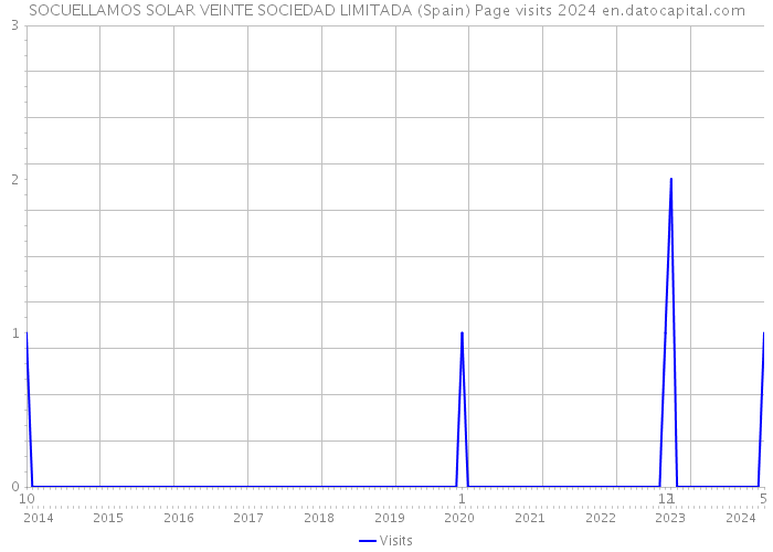 SOCUELLAMOS SOLAR VEINTE SOCIEDAD LIMITADA (Spain) Page visits 2024 