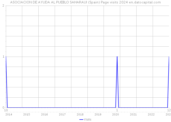 ASOCIACION DE AYUDA AL PUEBLO SAHARAUI (Spain) Page visits 2024 