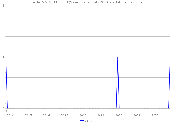 CANALS MIQUEL FELIU (Spain) Page visits 2024 