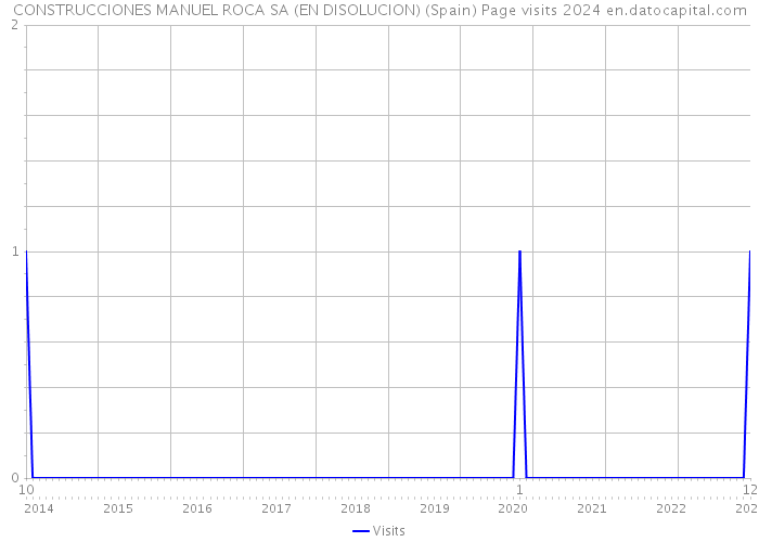 CONSTRUCCIONES MANUEL ROCA SA (EN DISOLUCION) (Spain) Page visits 2024 