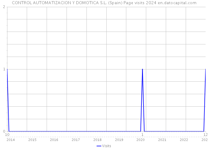 CONTROL AUTOMATIZACION Y DOMOTICA S.L. (Spain) Page visits 2024 