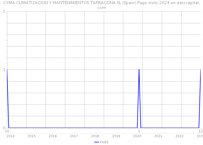 CYMA CLIMATIZACION Y MANTENIMIENTOS TARRAGONA SL (Spain) Page visits 2024 