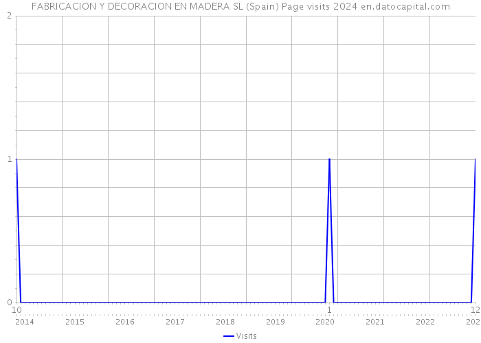 FABRICACION Y DECORACION EN MADERA SL (Spain) Page visits 2024 