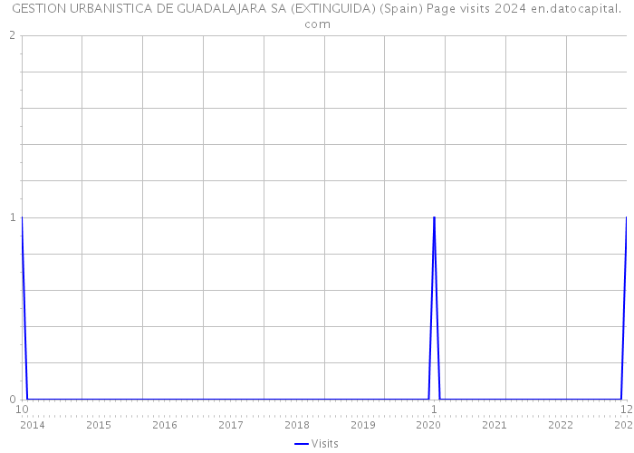 GESTION URBANISTICA DE GUADALAJARA SA (EXTINGUIDA) (Spain) Page visits 2024 