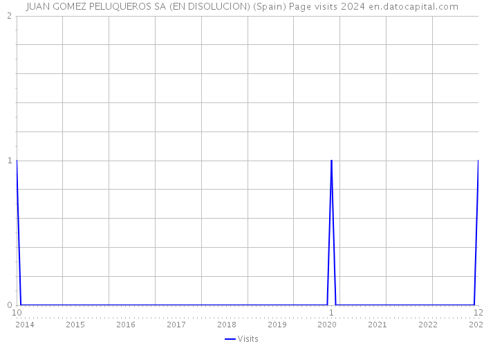 JUAN GOMEZ PELUQUEROS SA (EN DISOLUCION) (Spain) Page visits 2024 
