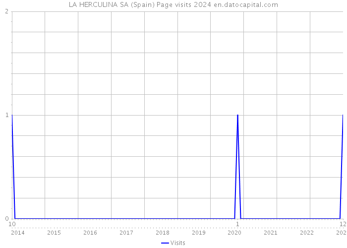 LA HERCULINA SA (Spain) Page visits 2024 