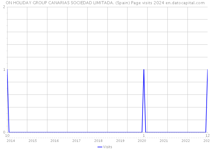 ON HOLIDAY GROUP CANARIAS SOCIEDAD LIMITADA. (Spain) Page visits 2024 