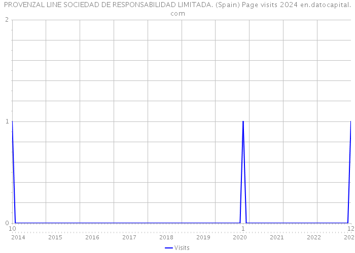 PROVENZAL LINE SOCIEDAD DE RESPONSABILIDAD LIMITADA. (Spain) Page visits 2024 