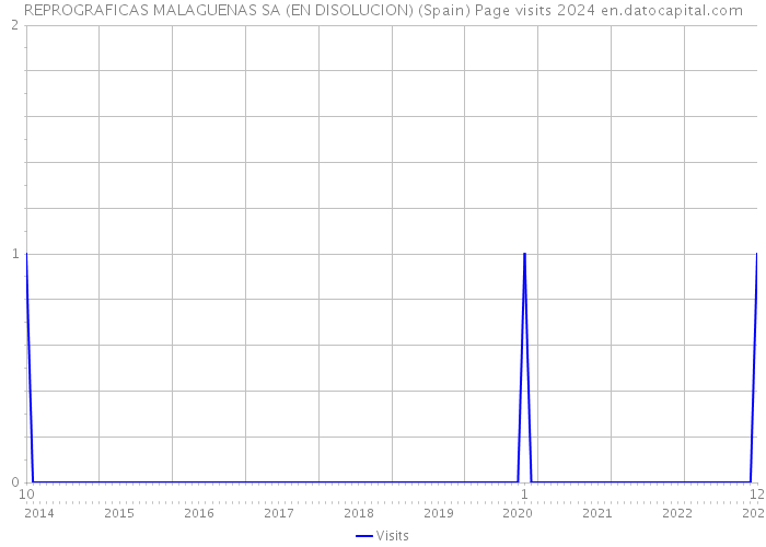 REPROGRAFICAS MALAGUENAS SA (EN DISOLUCION) (Spain) Page visits 2024 