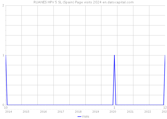 RUANES HPV 5 SL (Spain) Page visits 2024 
