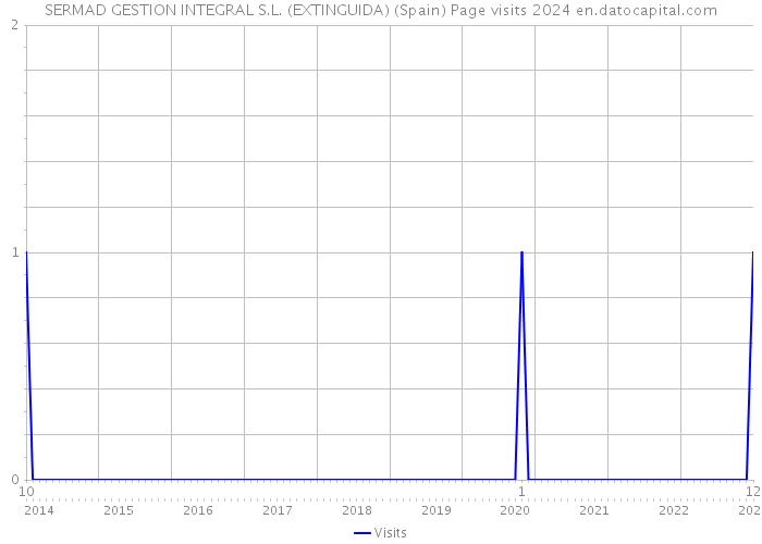 SERMAD GESTION INTEGRAL S.L. (EXTINGUIDA) (Spain) Page visits 2024 