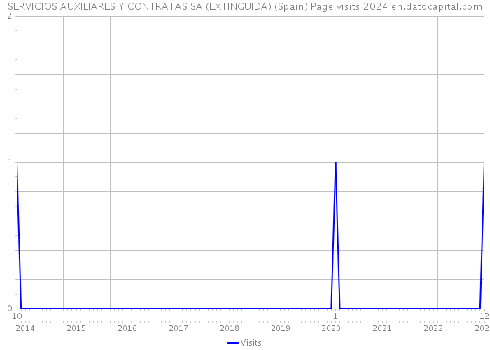 SERVICIOS AUXILIARES Y CONTRATAS SA (EXTINGUIDA) (Spain) Page visits 2024 