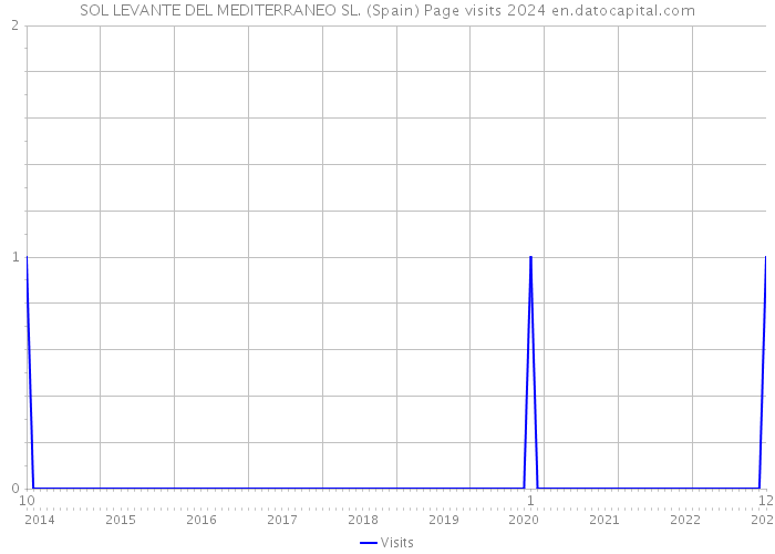 SOL LEVANTE DEL MEDITERRANEO SL. (Spain) Page visits 2024 