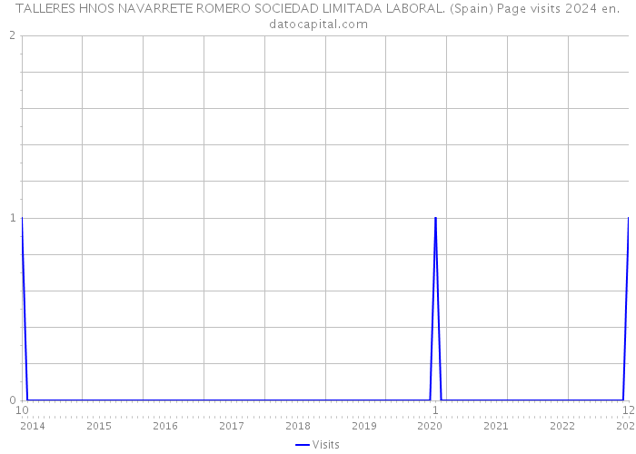 TALLERES HNOS NAVARRETE ROMERO SOCIEDAD LIMITADA LABORAL. (Spain) Page visits 2024 