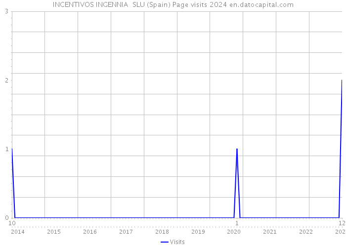INCENTIVOS INGENNIA SLU (Spain) Page visits 2024 