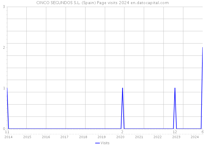 CINCO SEGUNDOS S.L. (Spain) Page visits 2024 