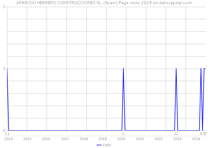 APARICIO HERRERO CONSTRUCCIONES SL. (Spain) Page visits 2024 