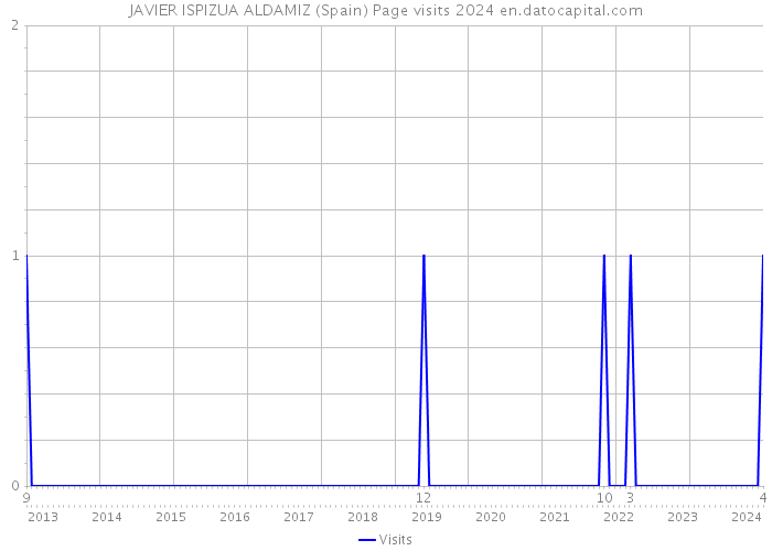 JAVIER ISPIZUA ALDAMIZ (Spain) Page visits 2024 