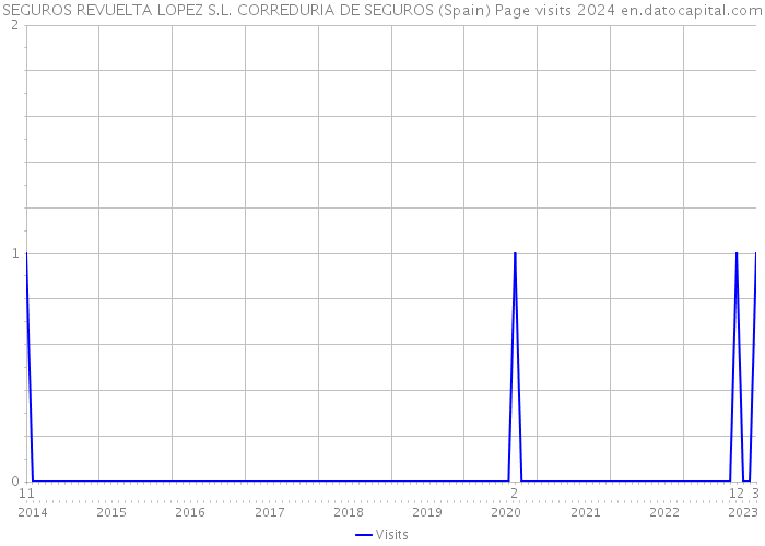 SEGUROS REVUELTA LOPEZ S.L. CORREDURIA DE SEGUROS (Spain) Page visits 2024 