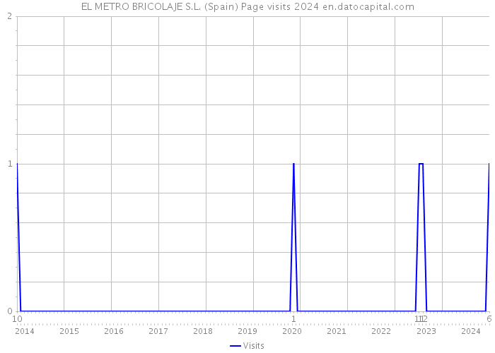 EL METRO BRICOLAJE S.L. (Spain) Page visits 2024 